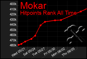 Total Graph of Mokar