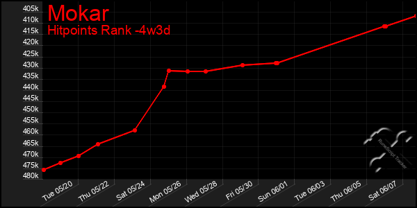 Last 31 Days Graph of Mokar