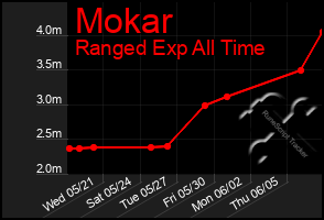 Total Graph of Mokar