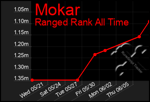 Total Graph of Mokar