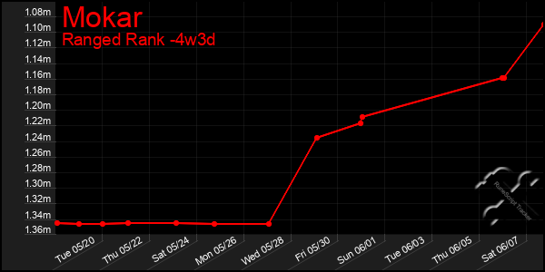 Last 31 Days Graph of Mokar