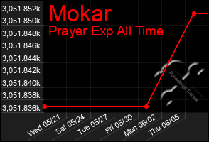 Total Graph of Mokar