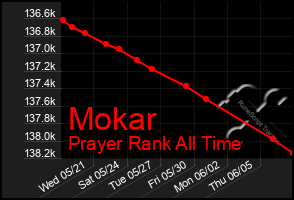 Total Graph of Mokar
