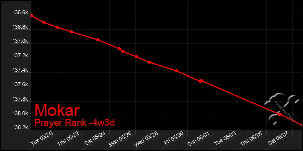 Last 31 Days Graph of Mokar