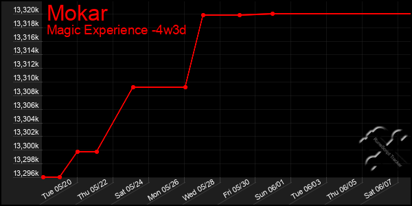 Last 31 Days Graph of Mokar