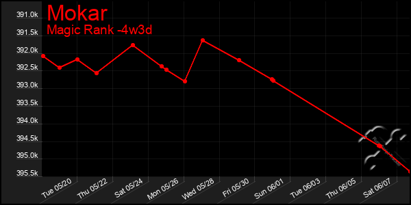 Last 31 Days Graph of Mokar