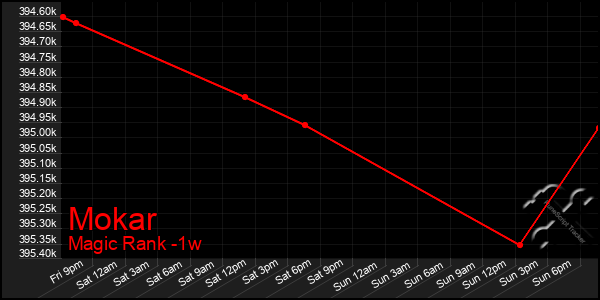 Last 7 Days Graph of Mokar