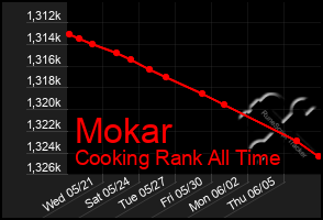 Total Graph of Mokar