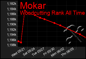 Total Graph of Mokar