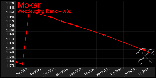 Last 31 Days Graph of Mokar