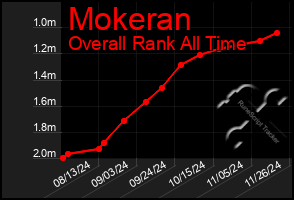 Total Graph of Mokeran