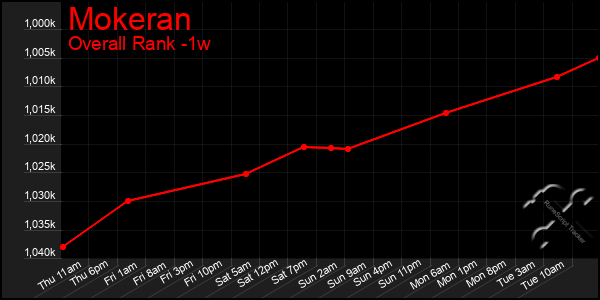 1 Week Graph of Mokeran