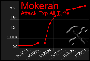 Total Graph of Mokeran