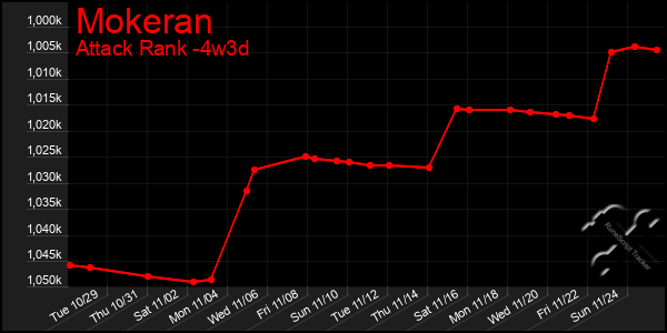 Last 31 Days Graph of Mokeran