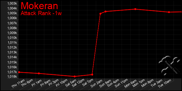 Last 7 Days Graph of Mokeran