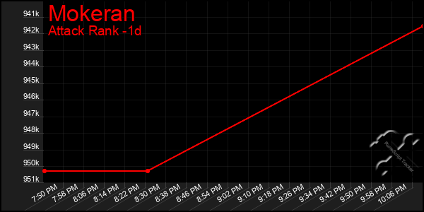 Last 24 Hours Graph of Mokeran