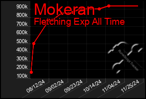 Total Graph of Mokeran