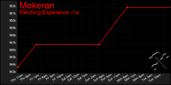 Last 7 Days Graph of Mokeran