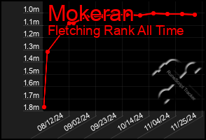 Total Graph of Mokeran