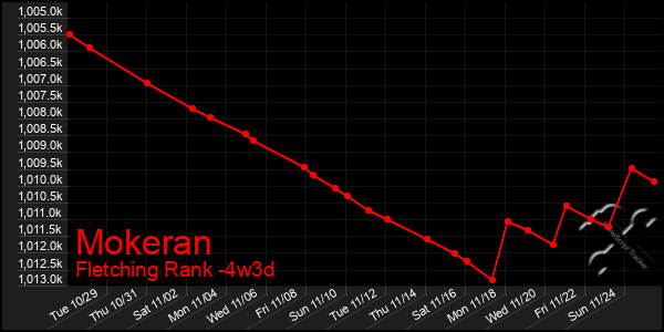 Last 31 Days Graph of Mokeran