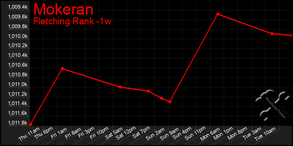 Last 7 Days Graph of Mokeran