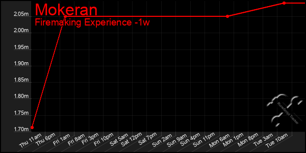 Last 7 Days Graph of Mokeran