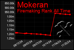 Total Graph of Mokeran