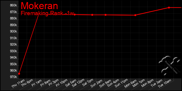 Last 7 Days Graph of Mokeran