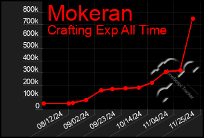 Total Graph of Mokeran