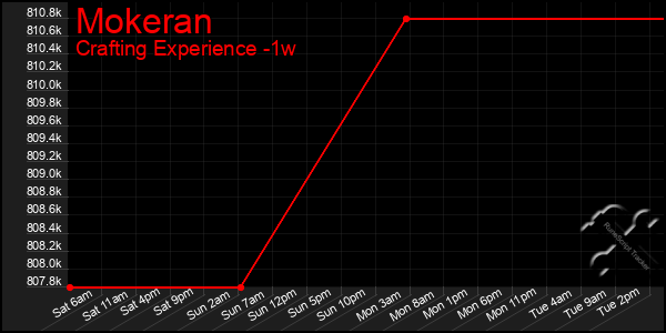 Last 7 Days Graph of Mokeran