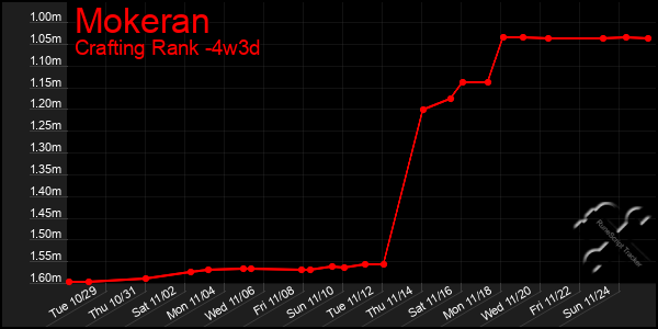 Last 31 Days Graph of Mokeran