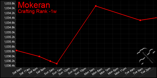 Last 7 Days Graph of Mokeran