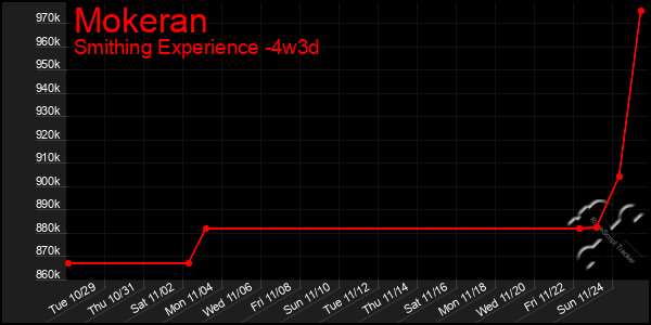 Last 31 Days Graph of Mokeran