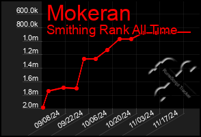 Total Graph of Mokeran