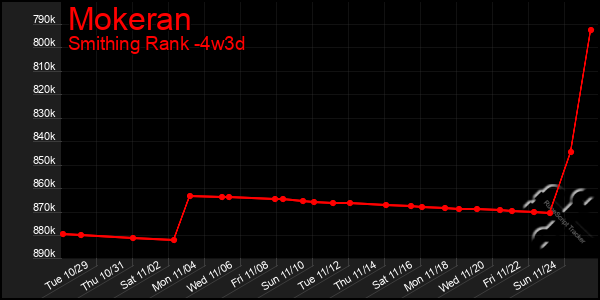 Last 31 Days Graph of Mokeran