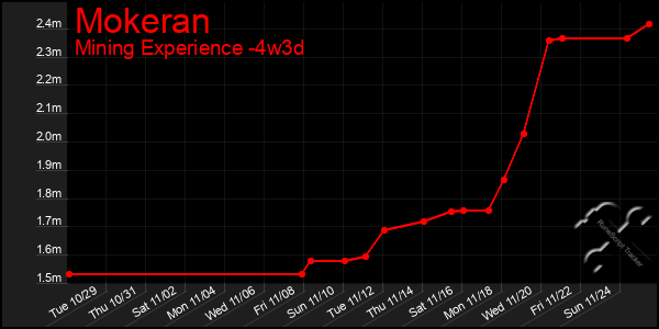 Last 31 Days Graph of Mokeran