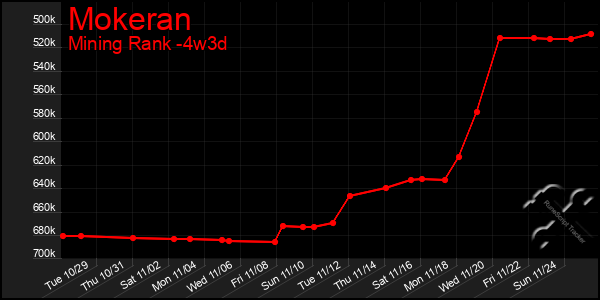 Last 31 Days Graph of Mokeran