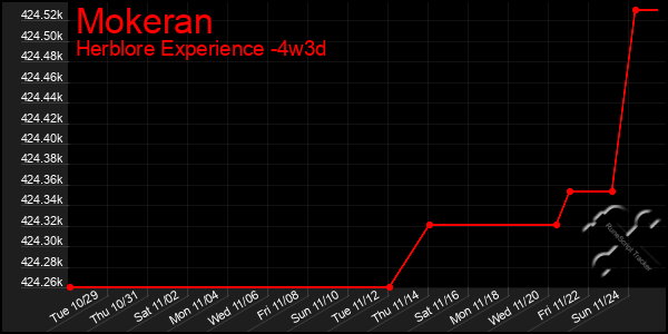 Last 31 Days Graph of Mokeran