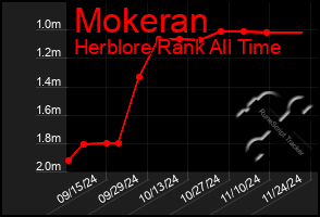 Total Graph of Mokeran