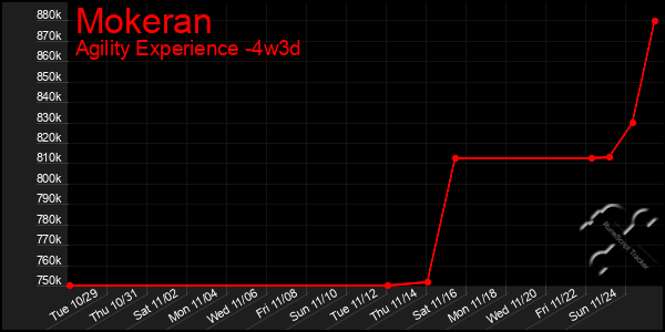 Last 31 Days Graph of Mokeran