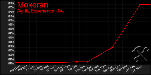 Last 7 Days Graph of Mokeran