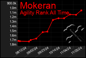 Total Graph of Mokeran