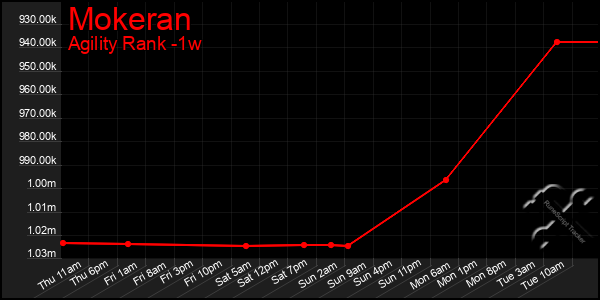 Last 7 Days Graph of Mokeran