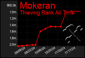 Total Graph of Mokeran