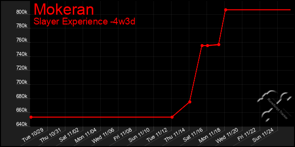 Last 31 Days Graph of Mokeran