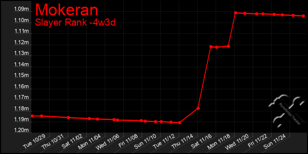 Last 31 Days Graph of Mokeran