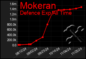 Total Graph of Mokeran