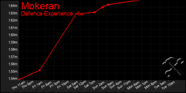 Last 7 Days Graph of Mokeran