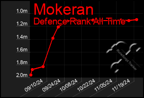 Total Graph of Mokeran