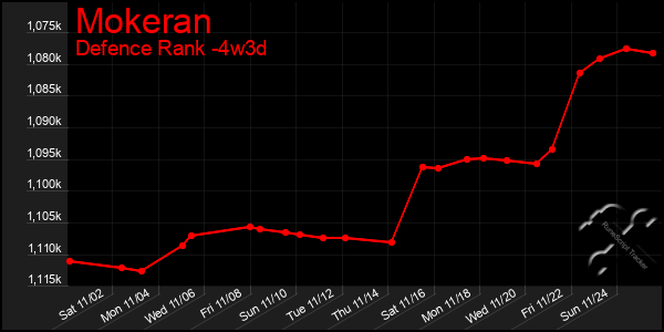 Last 31 Days Graph of Mokeran